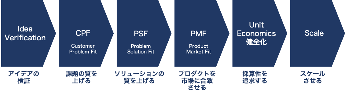 新規事業開発のフロー：Idea Verification（アイデアの検証）→ CPF（課題の質を上げる）→ PSF（ソリューションの質を上げる）→ PMF（プロダクトを市場に合致させる）→ Unit Economics 健全化（採算性を追求する）→ Scale（スケールさせる）